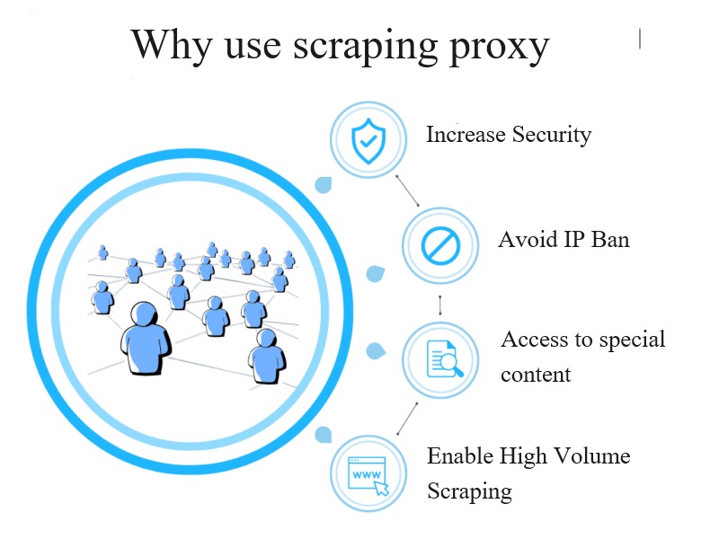 Web Scraping Proxy